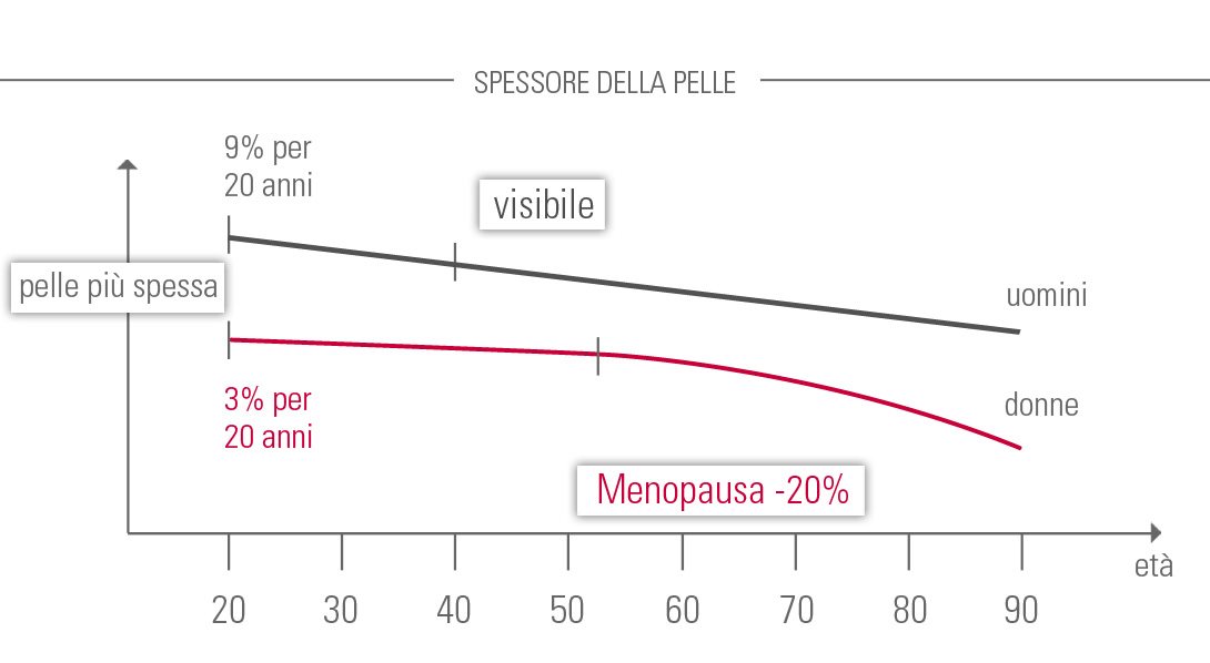 Grafico dello spessore della pelle